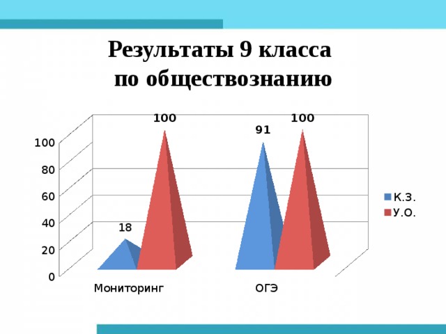 Результаты 9 класса  по обществознанию