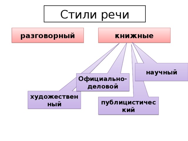 Функционально-стилистическая окраска слова