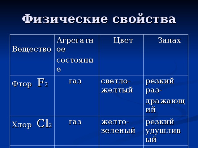 Агрегатное состояние цвет запах