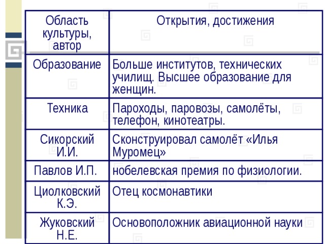 Таблица основные достижения в науке и технике