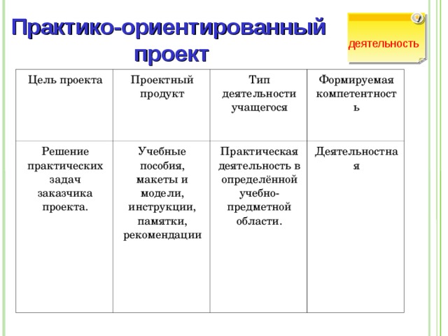 Практико ориентированный