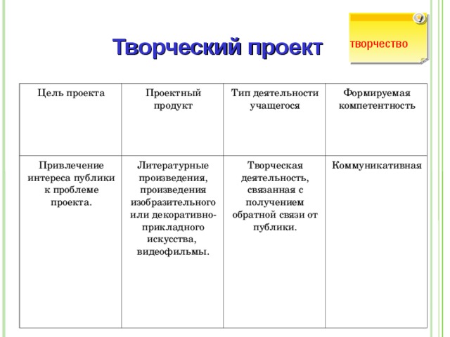 Целью творческого проекта является создание творческого продукта