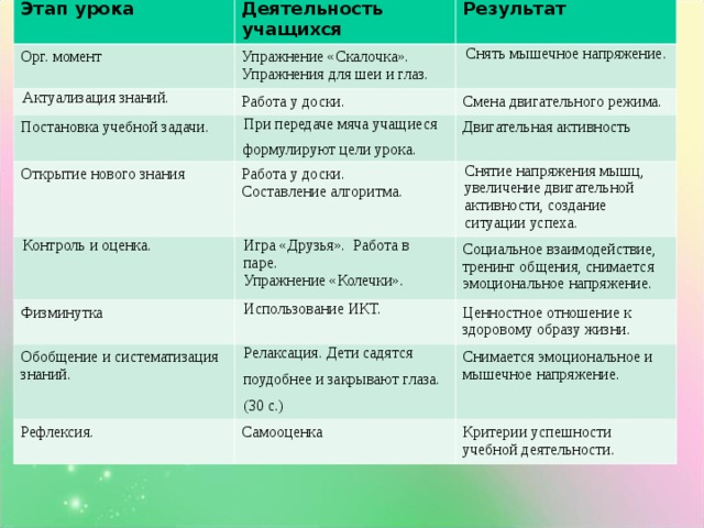 Этап урока Деятельность учащихся Орг. момент Результат Упражнение «Скалочка». Упражнения для шеи и глаз. Актуализация знаний. Снять мышечное напряжение. Работа у доски. Постановка учебной задачи. Смена двигательного режима. Открытие нового знания При передаче мяча учащиеся формулируют цели урока. Контроль и оценка. Работа у доски. Составление алгоритма. Двигательная активность Снятие напряжения мышц, увеличение двигательной активности, создание ситуации успеха. Игра «Друзья». Работа в паре. Упражнение «Колечки». Физминутка Социальное взаимодействие, тренинг общения, снимается эмоциональное напряжение. Использование ИКТ. Обобщение и систематизация знаний. Ценностное отношение к здоровому образу жизни. Релаксация. Дети садятся поудобнее и закрывают глаза. (30 с.) Рефлексия. Снимается эмоциональное и мышечное напряжение. Самооценка Критерии успешности учебной деятельности. 