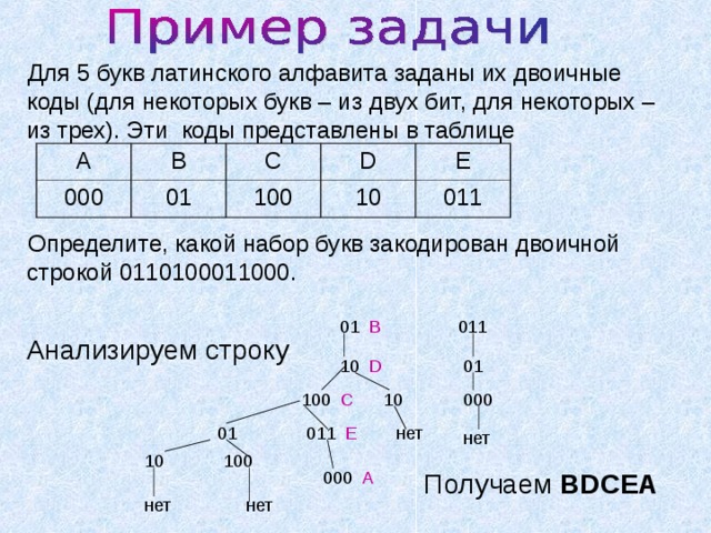 Для 5 букв латинского алфавита заданы их двоичные коды (для некоторых букв – из двух бит, для некоторых – из трех). Эти коды представлены в таблице Определите, какой набор букв закодирован двоичной строкой 0110100011000. A B 000 C 01 D 100 E 10 011 01 В 011 Анализируем строку 10 D 01 000 100 C 10  нет 01  011 E нет 10  100  000 A Получаем BDCEA нет нет 