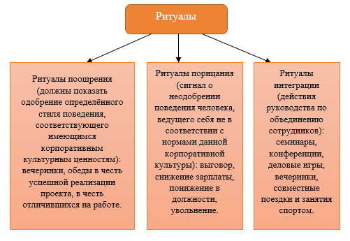 Примеры обрядов. Примеры ритуалов. Виды ритуалов. Ритуалы и традиции в деятельности организации. Обряды в организационной культуре.