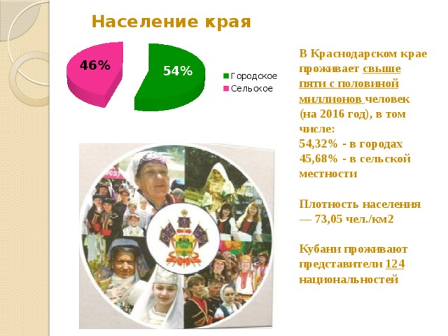 Национальный состав краснодарского. Национальный состав Краснодара 2020. Краснодар население национальный состав. Краснодар население национальный состав 2020. Численность сельского населения Краснодарского края.