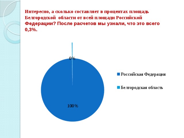 40 процентов территории. Сколько в процентах территория России. Количество объектов в процентах. Площадь в процентах от всей территории.