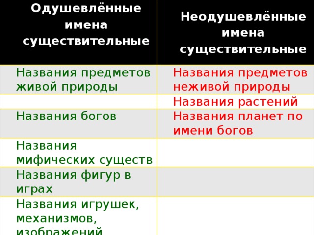 Одушевлённые имена существительные  Неодушевлённые имена существительные Названия предметов живой природы Названия предметов неживой природы Названия растений Названия богов Названия планет по имени богов Названия мифических существ Названия фигур в играх Названия игрушек, механизмов, изображений человека мертвец, покойник труп 