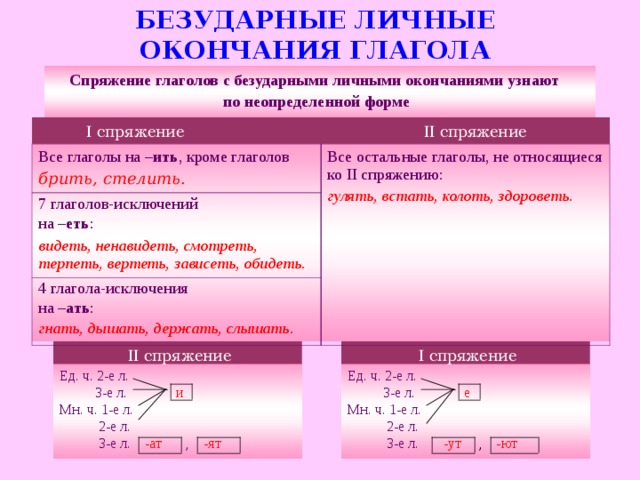 БЕЗУДАРНЫЕ ЛИЧНЫЕ ОКОНЧАНИЯ ГЛАГОЛА Спряжение глаголов с безударными личными окончаниями узнают по неопределенной форме II спряжение I спряжение Все глаголы на – ить , кроме глаголов 7 глаголов-исключений на – еть : Все остальные глаголы, не относящиеся ко II спряжению: брить, стелить. гулять, встать, колоть, здороветь. видеть, ненавидеть, смотреть, терпеть, вертеть, зависеть, обидеть. 4 глагола-исключения на – ать : гнать, дышать, держать, слышать. I спряжение II спряжение Ед. ч. 2-е л.  3-е л. и Мн. ч. 1-е л.  2-е л.  3-е л. -ат , -ят Ед. ч. 2-е л.  3-е л. е Мн. ч. 1-е л.  2-е л.  3-е л.  -ут , -ют  