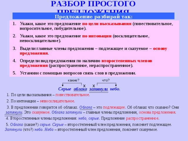 РАЗБОР ПРОСТОГО ПРЕДЛОЖЕНИЯ Предложение разбирай так: Укажи, какое это предложение по цели высказывания  (повествовательное, вопросительное, побудительное). Укажи, какое это предложение по интонации  (восклицательное, невосклицательное). Выдели главные члены предложения – подлежащее и сказуемое – основу предложения . Определи вид предложения по наличию второстепенных членов предложения  (распространенное, нераспространенное). Установи с помощью вопросов связь слов в предложении.   какие? что? х х Серые облака затянули небо. 1.  По цели высказывания – повествовательное . 2. По интонации – невосклицательное .  3. В предложении говорится об облаках. Облака – это подлежащее . Об облаках что сказано? Они затянули . Это сказуемое . Облака затянули – главные члены предложения, основа предложения .  4. Второстепенные члены предложения: небо , серые . Предложение распространенное .  5. Облака (какие?) серые . Серые – второстепенный член предложения, поясняет подлежащее. Затянули  (что?) небо . Небо – второстепенный член предложения, поясняет сказуемое.  