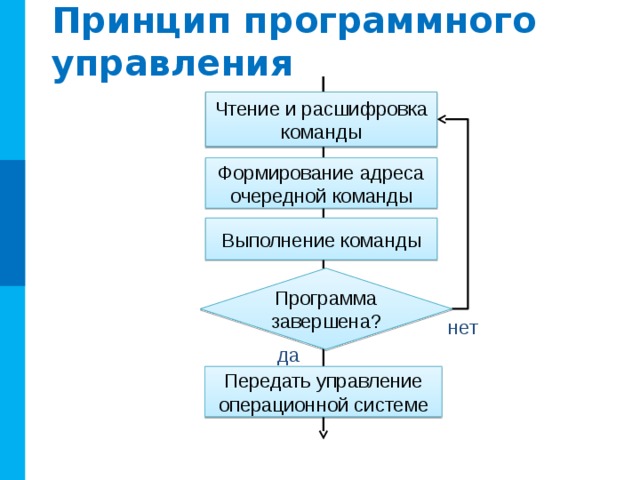 В чем суть программного принципа работы компьютера