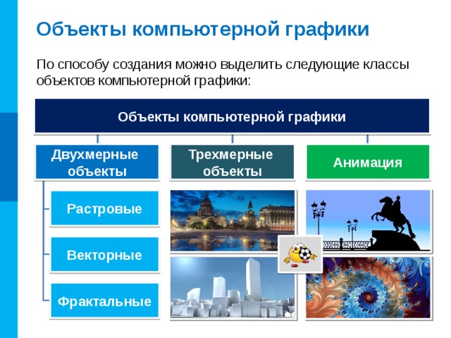 Объекты компьютерной графики По способу создания можно выделить следующие классы объектов компьютерной графики: Объекты компьютерной графики Анимация Двухмерные  объекты Трехмерные  объекты Растровые Векторные Фрактальные 
