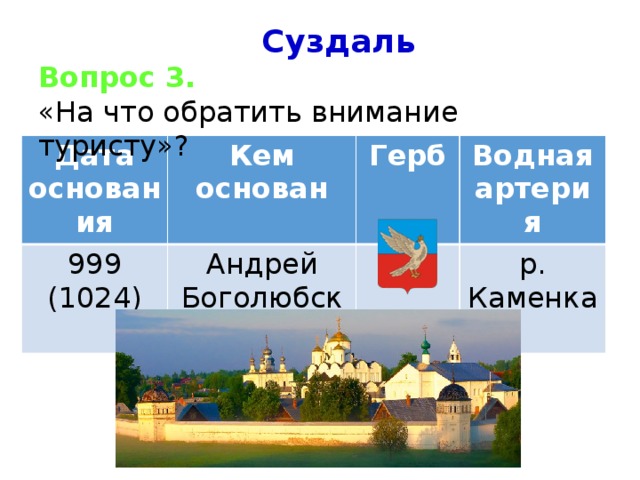 Суздаль Вопрос 3. «На что обратить внимание туристу»? Дата основания Кем основан 999 (1024) Андрей Боголюбский Герб Водная артерия р. Каменка 