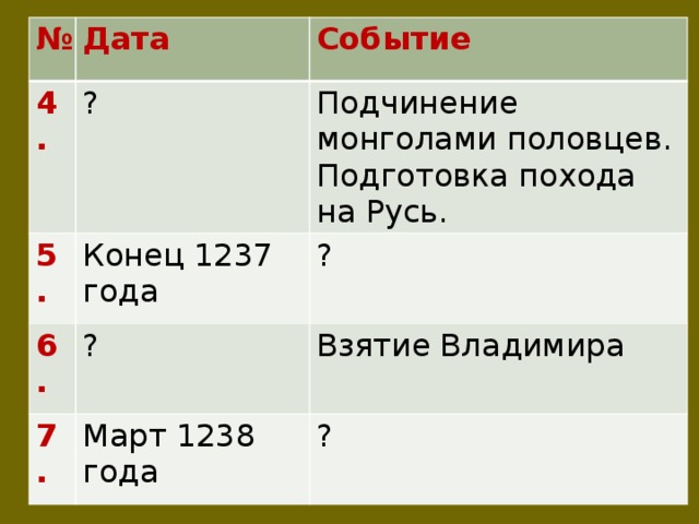 № 4. Дата  ? 5.  Событие Конец 1237 года 6.  Подчинение монголами половцев. Подготовка похода на Русь. ? ? 7. Взятие Владимира Март 1238 года ? 