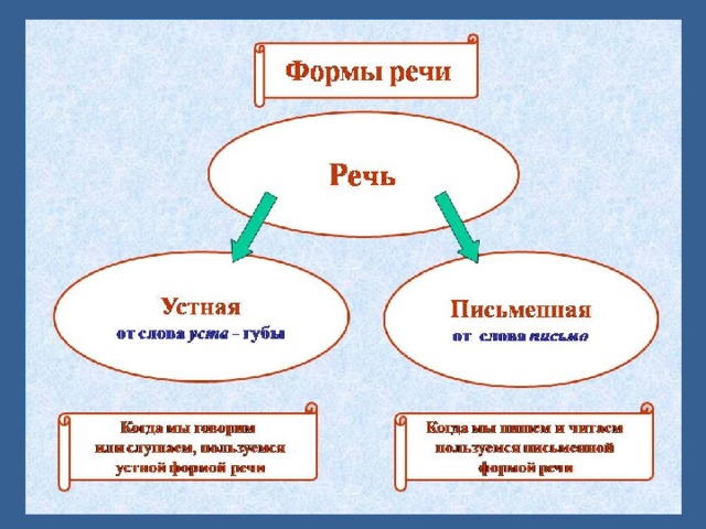 Определи виды речи. Слушание говорение речь про себя чтение письмо 