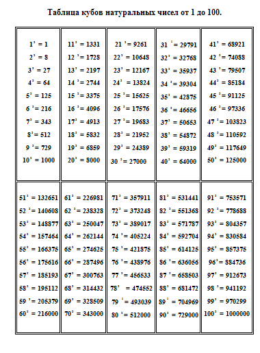 2 в 11 степени равно. Таблица чисел в квадрате и Кубе. Таблица степеней квадратов натуральных чисел. Таблица кубов 1 до 20. Таблица степень числа квадрат и куб числа.