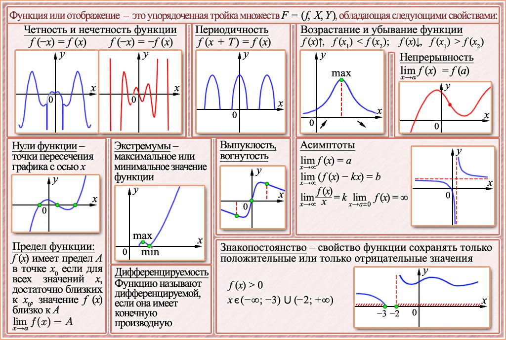 Схема исследования функции конспект