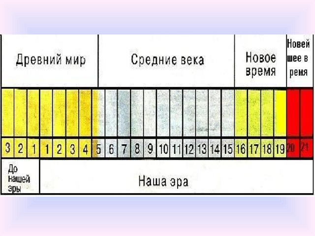 Какое новое время