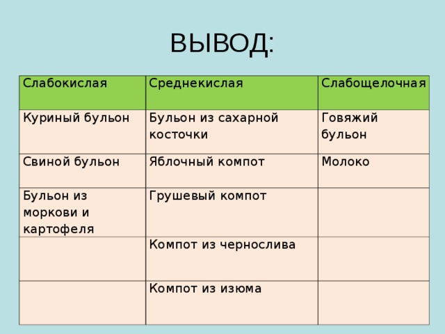  ВЫВОД:   Слабокислая Среднекислая Куриный бульон Слабощелочная Бульон из сахарной косточки Свиной бульон Яблочный компот Говяжий бульон Бульон из моркови и картофеля Молоко Грушевый компот Компот из чернослива Компот из изюма 