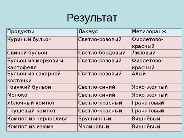 Результат Продукты Лакмус Куриный бульон Метилоранж Светло-розовый Свиной бульон Бульон из моркови и картофеля Светло-бордовый Фиолетово-красный Лиловый Светло-розовый Бульон из сахарной косточки Фиолетово-красный Светло-розовый Говяжий бульон Молоко Светло-синий Алый Ярко-жёлтый Светло-синий Яблочный компот Ярко-жёлтый Светло-красный Грушевый компот Гранатовый Светло-красный Компот из чернослива Гранатовый Брусничный Компот из изюма Вишнёвый Малиновый Вишнёвый 