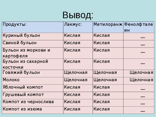 Вывод: Продукты: Куриный бульон Лакмус: Кислая Свиной бульон Метилоранж Фенолфталеин Кислая Кислая Бульон из моркови и картофеля  __ Кислая Кислая Бульон из сахарной косточки Говяжий бульон  __ Кислая Кислая Щелочная Кислая  __ Молоко  __ Щелочная Щелочная Яблочный компот  Щелочная Щелочная Кислая Грушевый компот Кислая  Щелочная Кислая Компот из чернослива Компот из изюма Кислая  __ Кислая  __ Кислая Кислая  __ Кислая  __ 