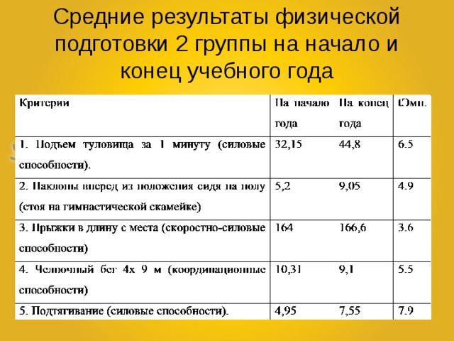 Средние результаты физической подготовки 2 группы на начало и конец учебного года 