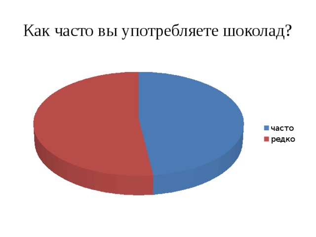 Диаграмма про шоколад