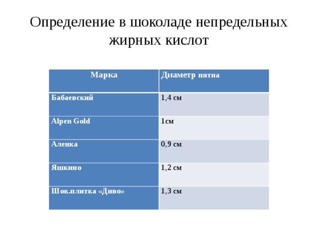 Исследование шоколада различных марок проект по химии