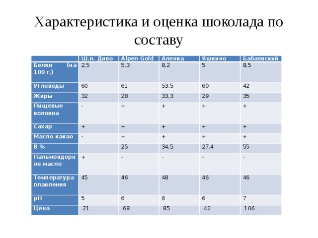 Исследование шоколада различных марок проект по химии