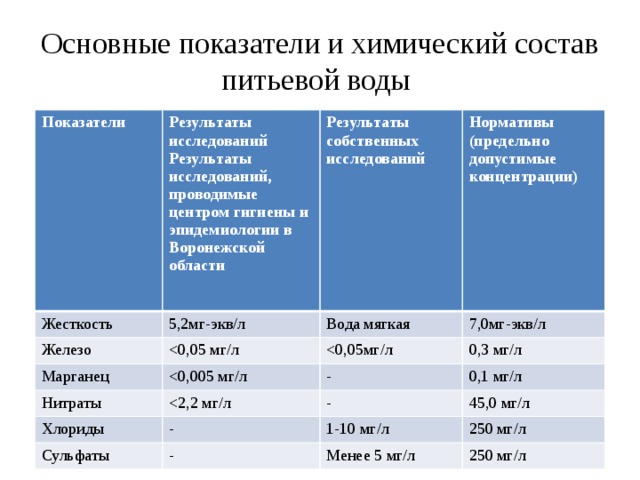 Изучение бактериологических показателей питьевой водопроводной воды проект по биологии
