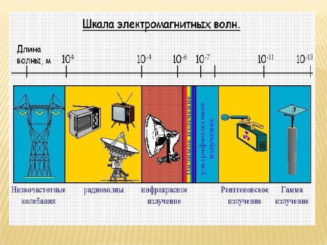 Шкала электромагнитных волн рисунок