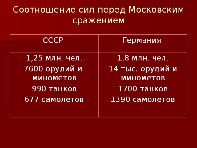 Соотношение сил накануне куликовской битвы. Курская битва соотношение сил. Московская битва соотношение сил. Курская битва соотношение сил в битве.