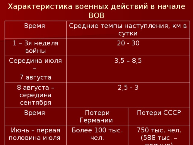 Средний темп наступления. Средняя Продолжительность войн. Действия при начале войны.