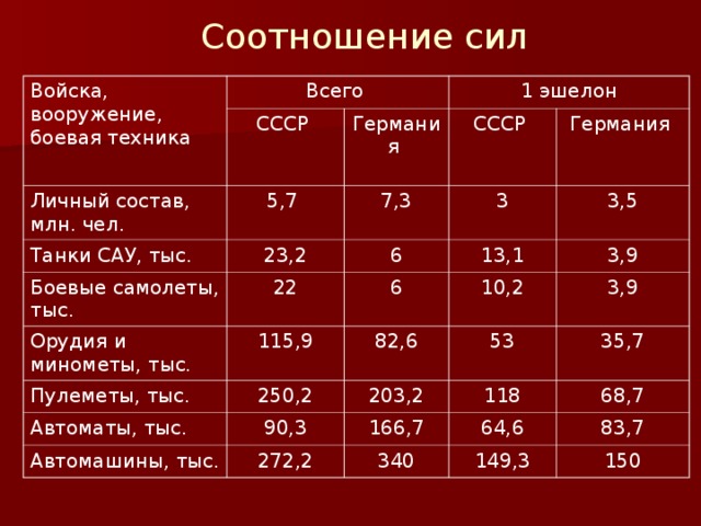 Как изменилось соотношение сил в войне. Соотношение сил СССР И Германии в 1941. Соотношение сил СССР И Германии в 1945. Соотношение сил накануне Великой Отечественной войны.