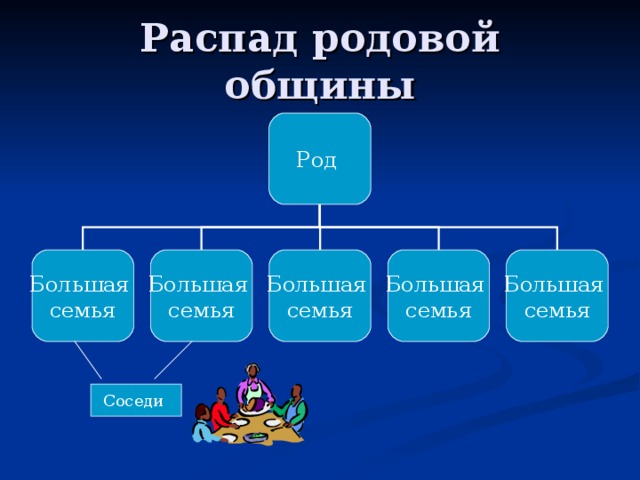 Род отношений. Распад родовой общины. Причины распада родовой общины. Основные предпосылки распада родовой общины. Причины расклада родовой общены.