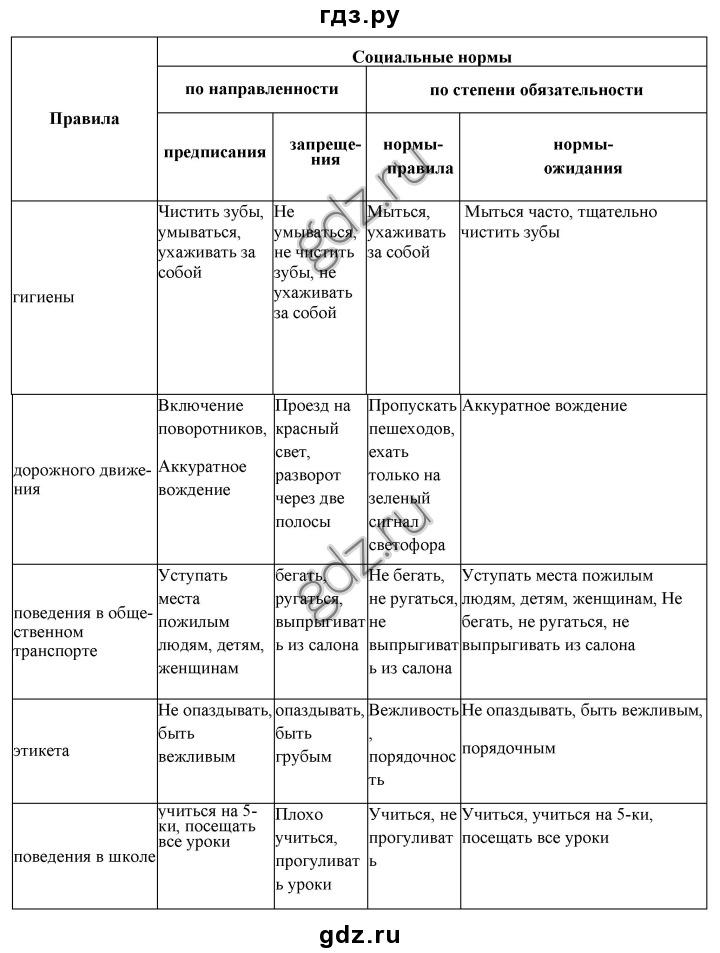 Приведи примеры социальных норм заполни таблицу. Обществознание 7 класс правила социальные нормы. Социальные нормы таблица 7 класс Обществознание. Нормы правила Обществознание 7 класс. Таблица социальные нормы Обществознание 7 класс гигиена.