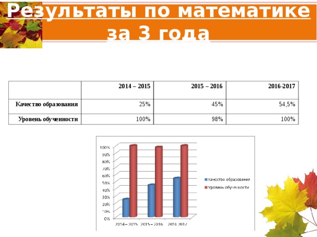 Результаты по математике за 3 года 2014 – 2015 Качество образования 25% 2015 – 2016 Уровень обученности 2016-2017 45% 100% 54,5% 98% 100% 