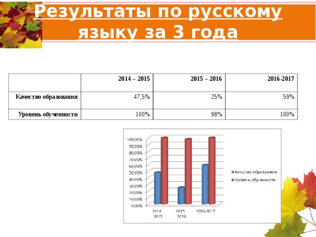 Результаты по русскому языку за 3 года 2014 – 2015 Качество образования 47,5% 2015 – 2016 Уровень обученности 2016-2017 25% 100% 59% 98% 100% 