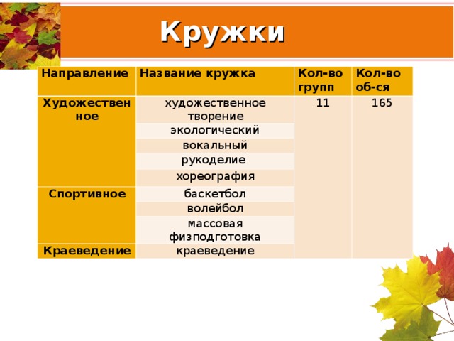 Кружки Направление Название кружка Художественное художественное творение Кол-во групп экологический 11 Кол-во об-ся 165 вокальный рукоделие  хореография Спортивное баскетбол волейбол массовая физподготовка Краеведение краеведение 