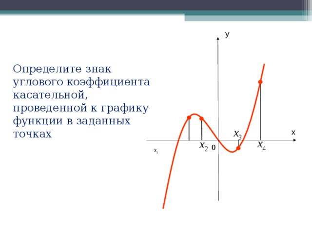 у Определите знак углового коэффициента касательной, проведенной к графику функции в заданных точках х 0 