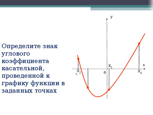 у Определите знак углового коэффициента касательной, проведенной к графику функции в заданных точках х 0 