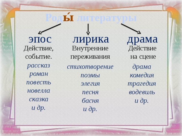 Род ы́ литературы лирика драма эпос Действие, событие. Внутренние переживания Действие на сцене рассказ роман повесть новелла сказка и др. стихотворение поэмы драма элегия комедия песня трагедия басня водевиль и др. и др. 