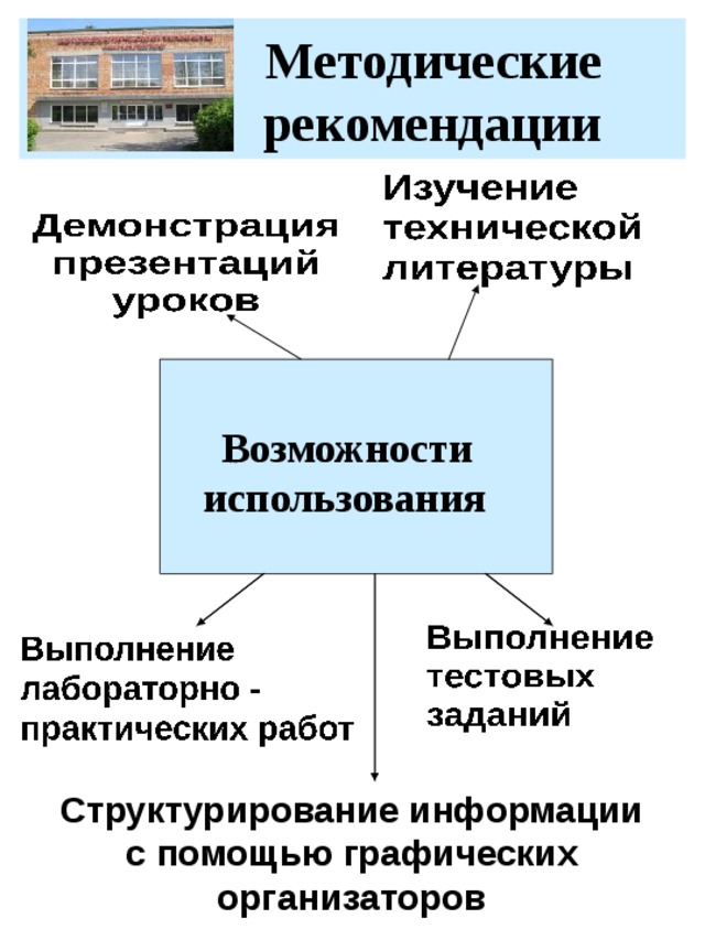    Методические    рекомендации Изучение технической литературы   Возможности  использования Выполнение  тестовых заданий Выполнение лабораторно -практических работ Структурирование информации с помощью графических организаторов 