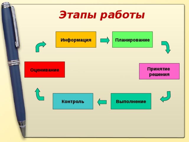 Этапы работы. Этапы работы с информацией. Этапы работы человека с информацией. Схема этапов работы с информацией.