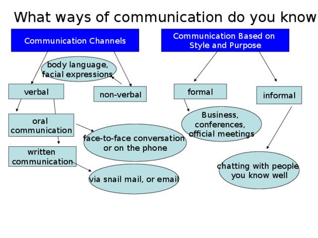 Ways of communicating презентация