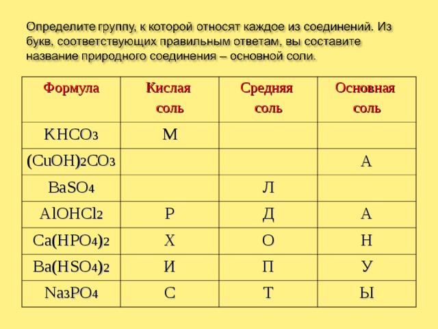 Формула Кислая соль KHCO 3 М Средняя соль (CuOH) 2 CO 3 Основная соль BaSO 4 AlOHCl 2 А Л Р Ca(HPO 4 ) 2 Х Ba(HSO 4 ) 2 Д О А И Na 3 PO 4 Н С П У Т Ы 