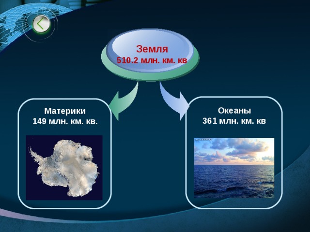 Земля 510.2 млн. км. кв Океаны 361 млн. км. кв Материки 149 млн. км. кв.  