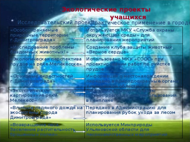 Экологические проекты учащихся  Исследовательский проект Практическое применение в городе «Особоохраняемые природные территории г.Димитровграда» Используется МКУ «Служба охраны окружающей среды» для планирования мероприятий «Исследование проблемы бездомных животных!» Создание клуба защиты животных «Верное сердце» «Экологическая перспектива прудов на реке Мелекесске» Использовано МКУ «СООС» при проектировании работ по очистке прудов «Орхидные окрестностей г.Димитровграда» Информация о местонахождении передано в природоохранные органы Ульяновской области «Экологическое картирование реки Мелекесс» «Влияние ледяного дождя на экосистемы города Димитровграда» Передано в Администрацию г.Димитровграда для использования в Генплане «Возвращение леса. Заселение растительность брошенных полей» Передано в Администрацию для планирования рубок ухода за лесом Используется Минприроды Ульяновской области для лесохозяйственных мероприятий 