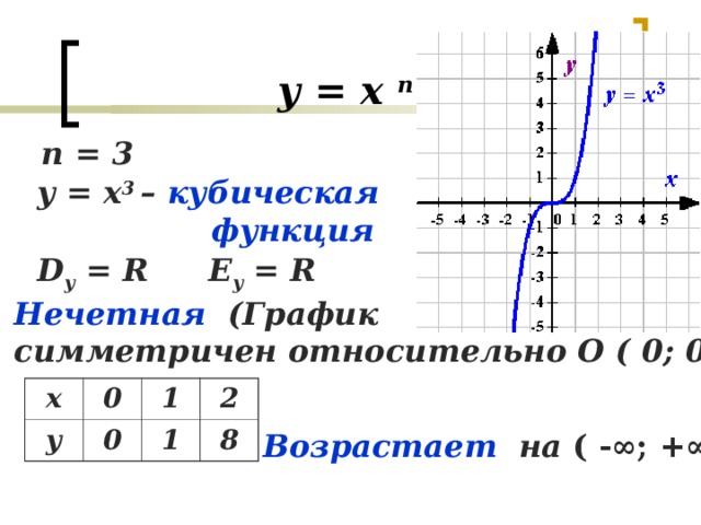 График 3 d функции c. Кубическая функция. Область определения кубической функции. Название Графика кубической функции. Как называется график кубической функции.