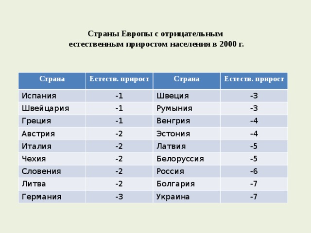 Страны Европы с отрицательным  естественным приростом населения в 2000 г. Страна Естеств. прирост Испания -1 Страна Швейцария Греция Естеств. прирост Швеция -1 -1 -3 Румыния Австрия Италия Венгрия -2 -3 -2 -4 Чехия Эстония -4 Словения Латвия -2 -2 -5 Белоруссия Литва -5 Россия -2 Германия -3 -6 Болгария -7 Украина -7 